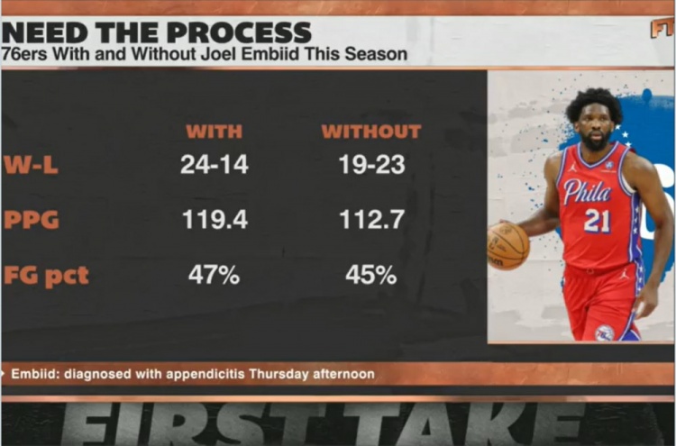 华体会官网-恩比德出战时76人24胜14负&amp;场均119.4分 缺阵时19胜23负&amp;112.7分